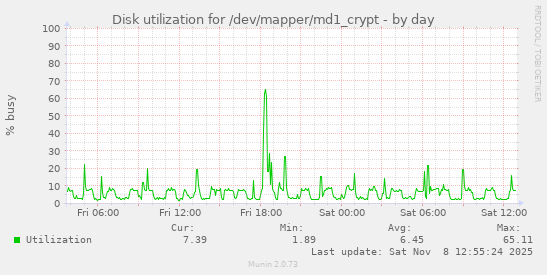 Disk utilization for /dev/mapper/md1_crypt