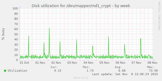 Disk utilization for /dev/mapper/md1_crypt