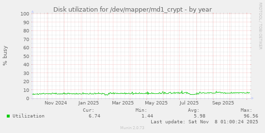 Disk utilization for /dev/mapper/md1_crypt