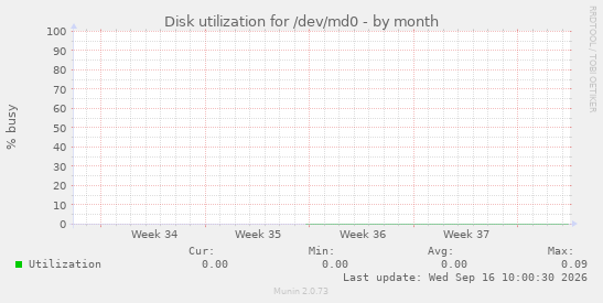 Disk utilization for /dev/md0