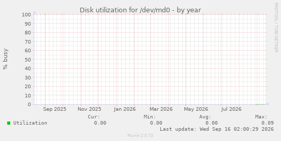 Disk utilization for /dev/md0