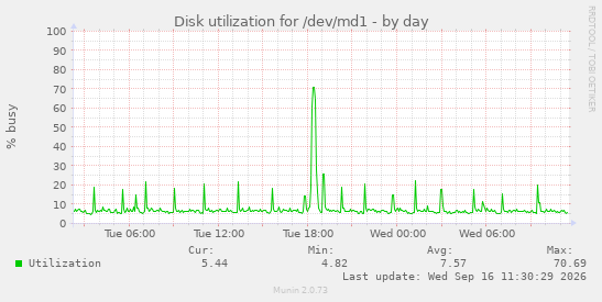Disk utilization for /dev/md1