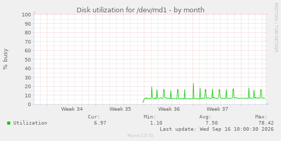 Disk utilization for /dev/md1