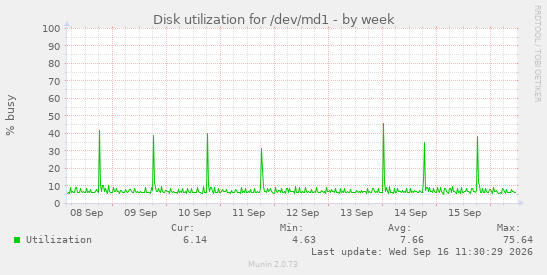 Disk utilization for /dev/md1
