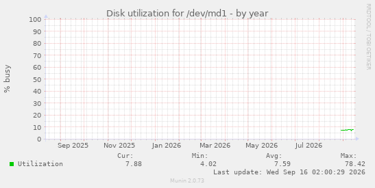 Disk utilization for /dev/md1