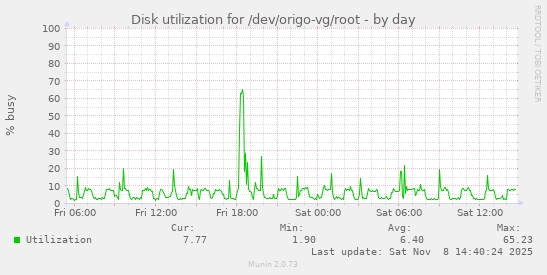 Disk utilization for /dev/origo-vg/root