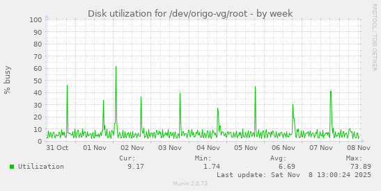 Disk utilization for /dev/origo-vg/root