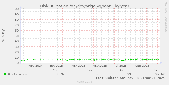 Disk utilization for /dev/origo-vg/root