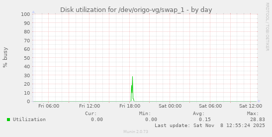 Disk utilization for /dev/origo-vg/swap_1