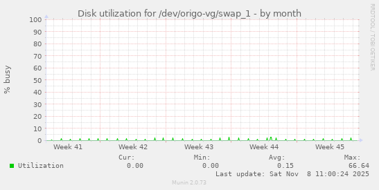 Disk utilization for /dev/origo-vg/swap_1