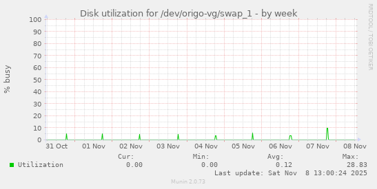 Disk utilization for /dev/origo-vg/swap_1