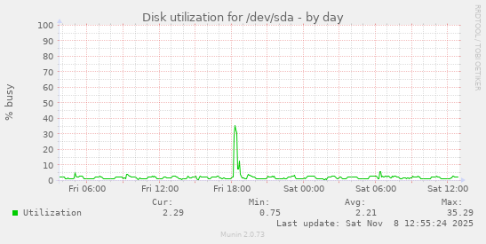 Disk utilization for /dev/sda