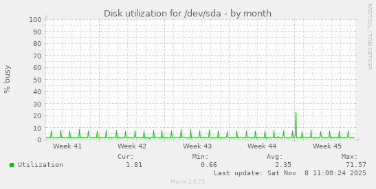 Disk utilization for /dev/sda