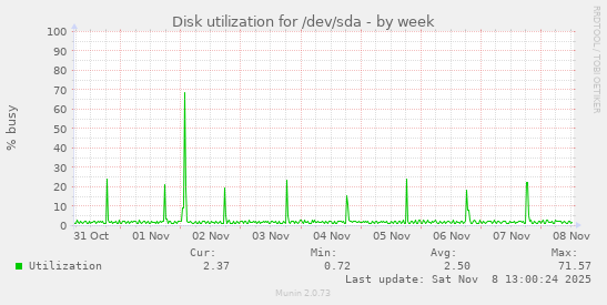 Disk utilization for /dev/sda