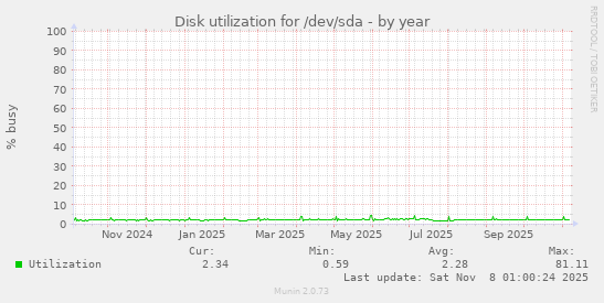 Disk utilization for /dev/sda