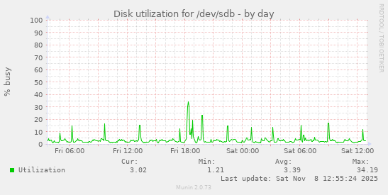 Disk utilization for /dev/sdb