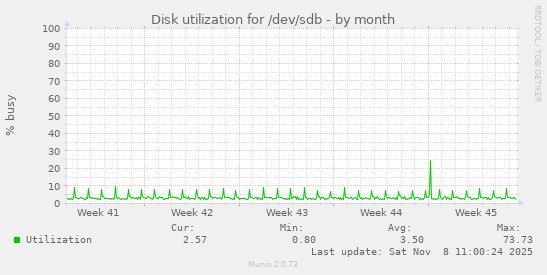 Disk utilization for /dev/sdb