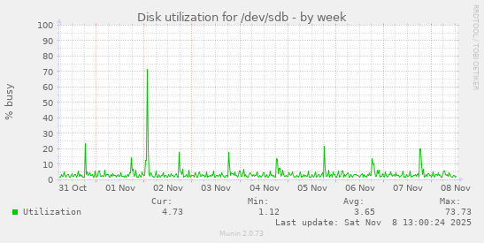 Disk utilization for /dev/sdb