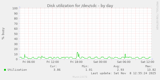 Disk utilization for /dev/sdc