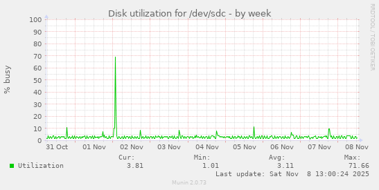 Disk utilization for /dev/sdc