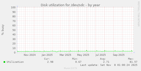 Disk utilization for /dev/sdc