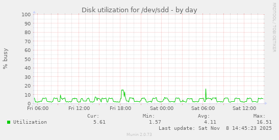 Disk utilization for /dev/sdd