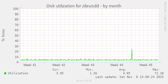 Disk utilization for /dev/sdd