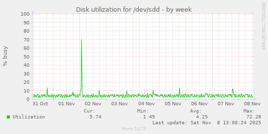 Disk utilization for /dev/sdd