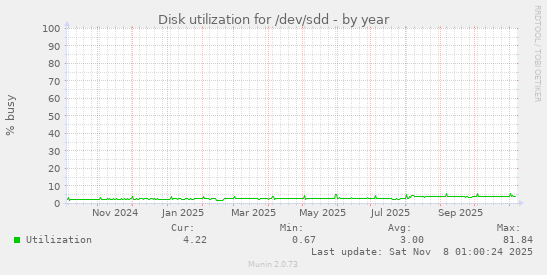 Disk utilization for /dev/sdd