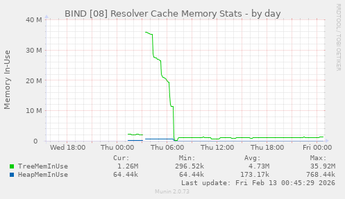 BIND [08] Resolver Cache Memory Stats