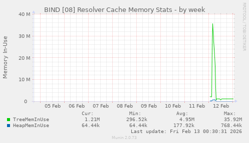 BIND [08] Resolver Cache Memory Stats