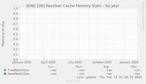 BIND [08] Resolver Cache Memory Stats