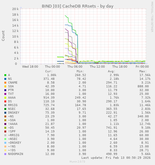 BIND [03] CacheDB RRsets
