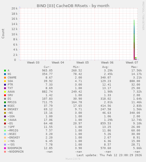 BIND [03] CacheDB RRsets