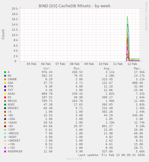 BIND [03] CacheDB RRsets