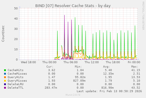 BIND [07] Resolver Cache Stats