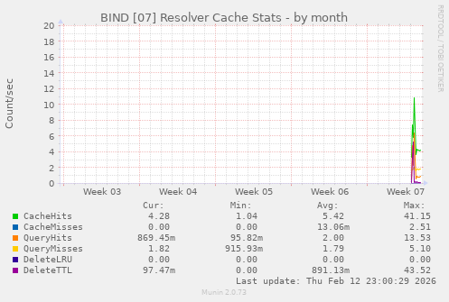 BIND [07] Resolver Cache Stats