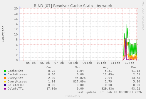 BIND [07] Resolver Cache Stats
