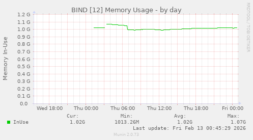 BIND [12] Memory Usage