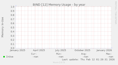 BIND [12] Memory Usage