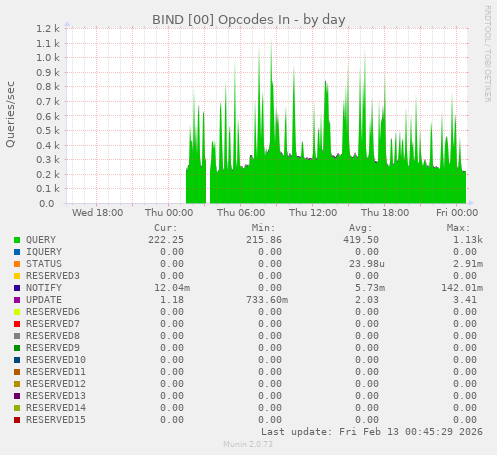 BIND [00] Opcodes In