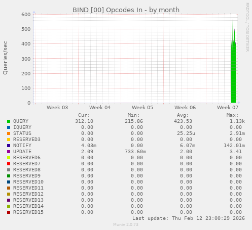 BIND [00] Opcodes In