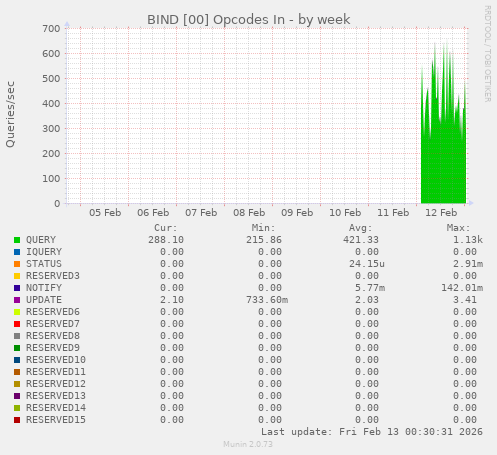 BIND [00] Opcodes In