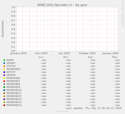 BIND [00] Opcodes In