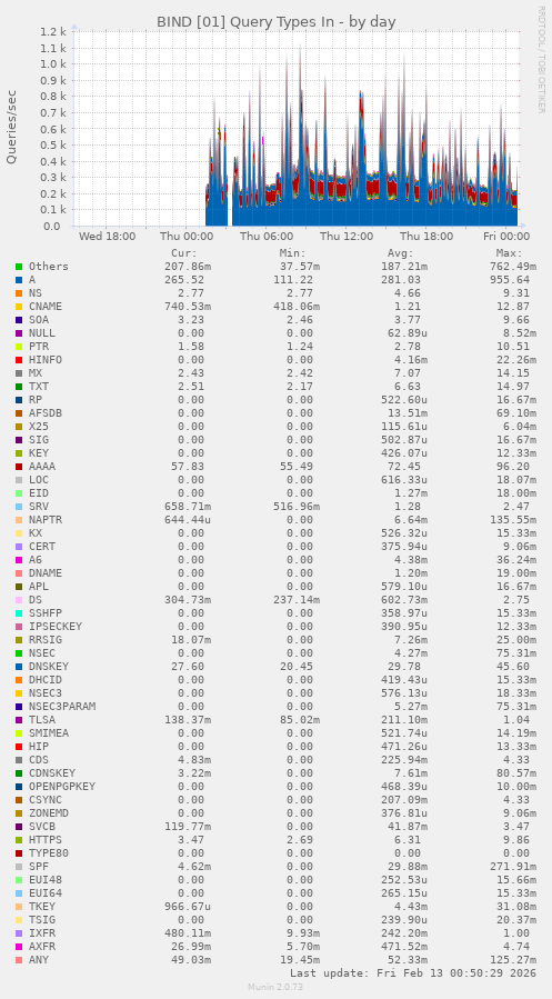 BIND [01] Query Types In
