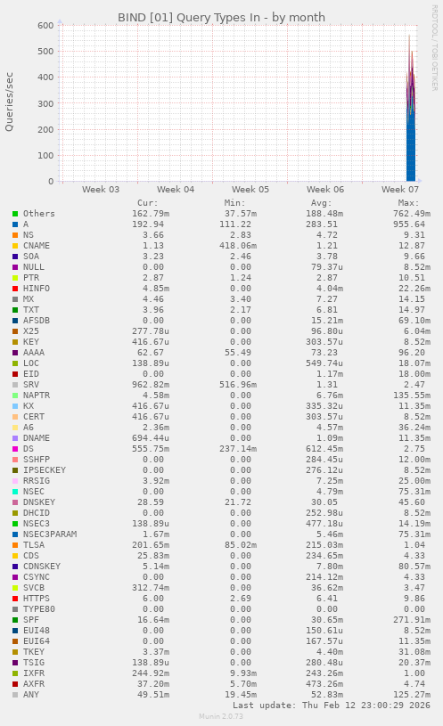BIND [01] Query Types In