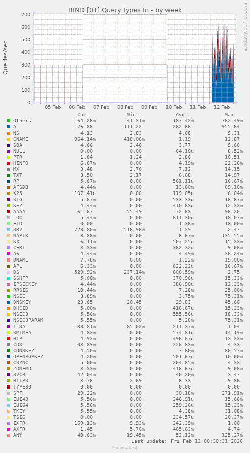 BIND [01] Query Types In