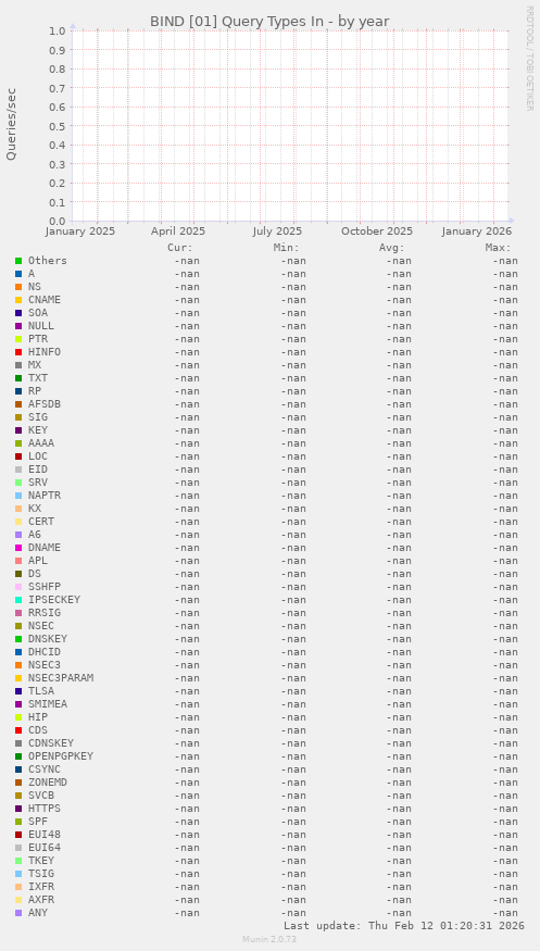 BIND [01] Query Types In