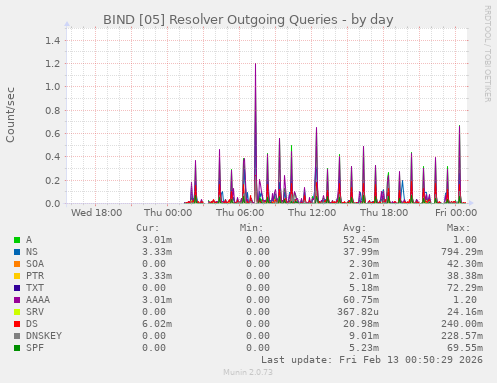 BIND [05] Resolver Outgoing Queries