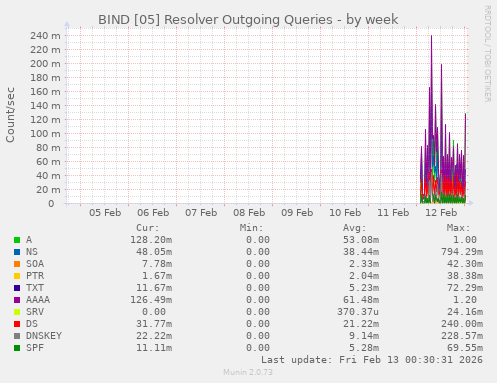 BIND [05] Resolver Outgoing Queries